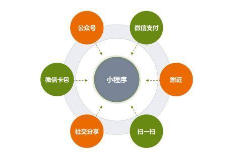 智慧門(mén)店模式開(kāi)啟,實(shí)體店微信小程序該如何布局?武漢小程序開(kāi)發(fā)