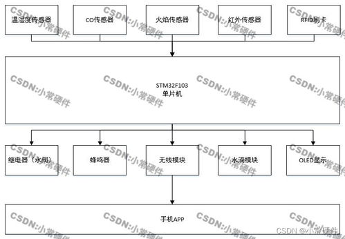 基于stm32單片機的化工廠系統(tǒng)