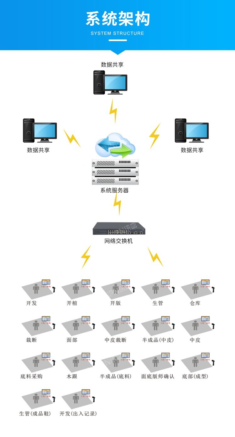訊鵬工廠軟件定制開發鞋廠樣品線生產管理進度監控看板mes系統 - 愛企