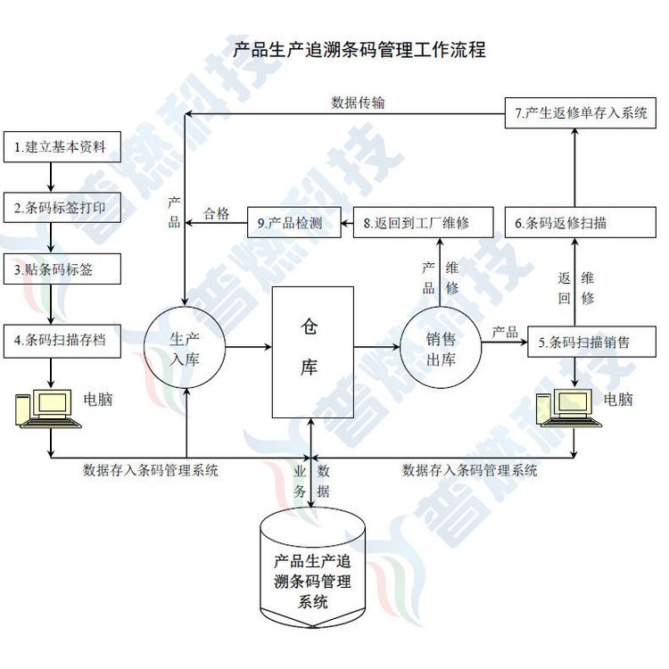 mes生產追溯條碼管理系統軟件 產品追溯系統 掃碼管理 定制開發 - 愛